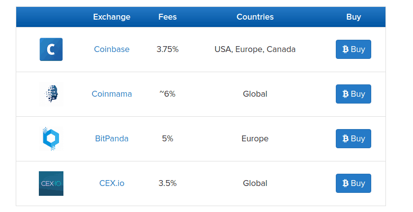 Самые доходные сайты биткоинов цены на биткоин с момента появления
