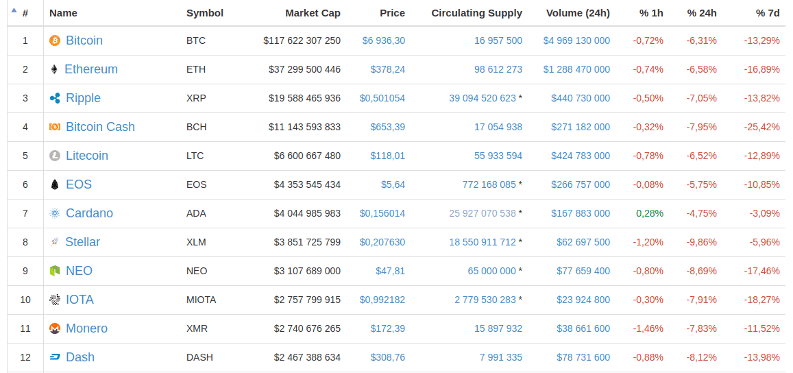 top ten cryptocurrencies