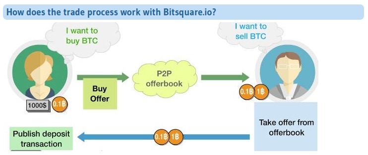 Bitsquare