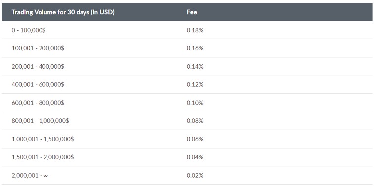 livecoin trading fees