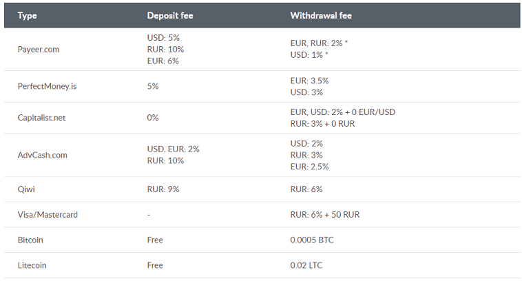 livecoin withdrawal fees